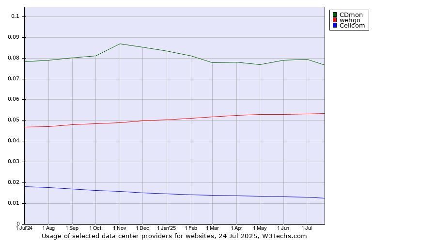 Historical trends in the usage of CDmon vs. webgo vs. Cellcom