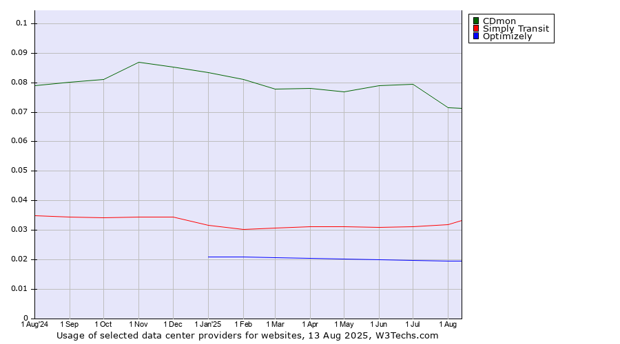 Historical trends in the usage of CDmon vs. Simply Transit vs. Optimizely