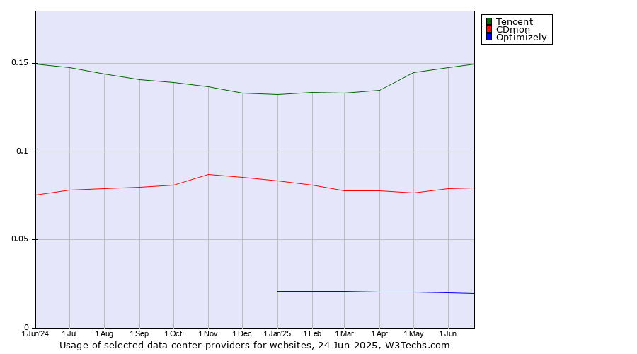 Historical trends in the usage of Tencent vs. CDmon vs. Optimizely