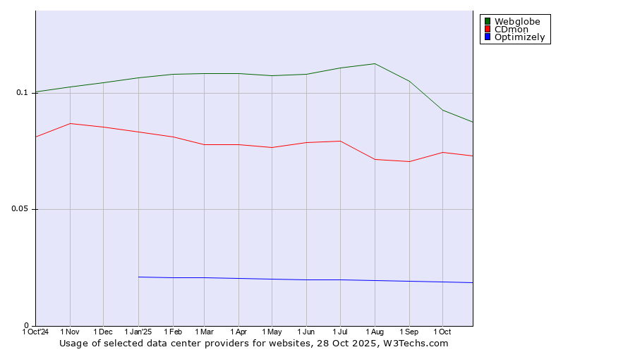 Historical trends in the usage of Webglobe vs. CDmon vs. Optimizely
