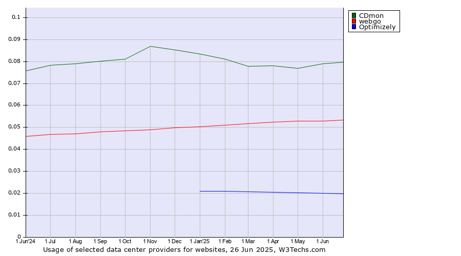 Historical trends in the usage of CDmon vs. webgo vs. Optimizely