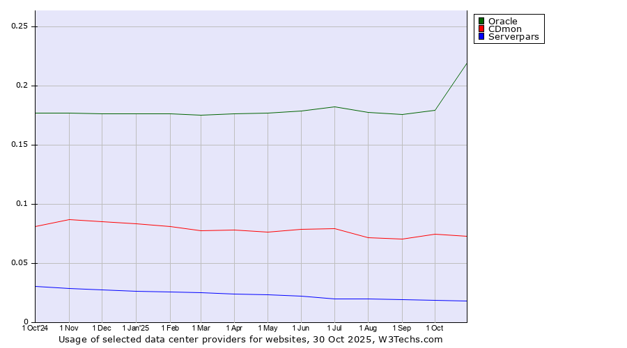 Historical trends in the usage of Oracle vs. CDmon vs. Serverpars