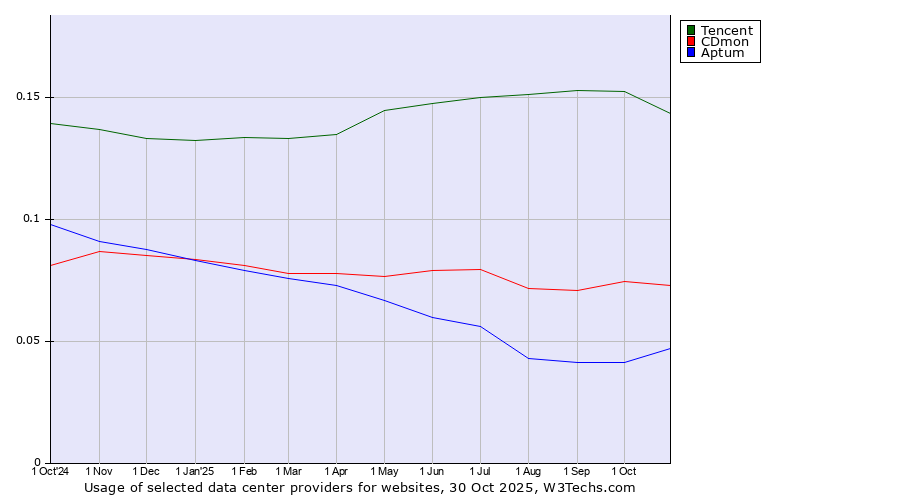 Historical trends in the usage of Tencent vs. CDmon vs. Aptum