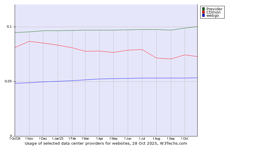 Historical trends in the usage of Previder vs. CDmon vs. webgo