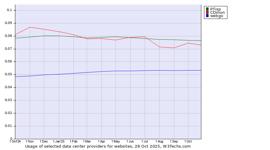 Historical trends in the usage of PTisp vs. CDmon vs. webgo