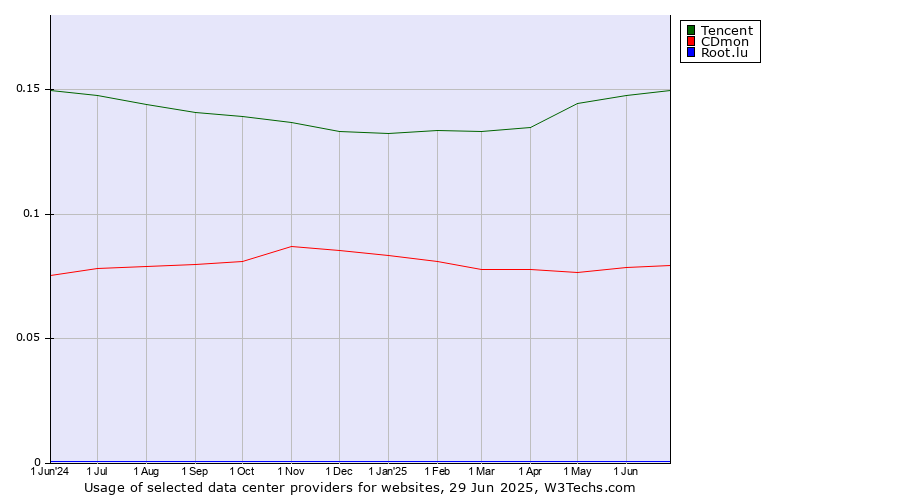 Historical trends in the usage of Tencent vs. CDmon vs. Root.lu