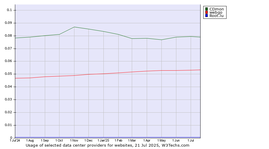 Historical trends in the usage of CDmon vs. webgo vs. Root.lu