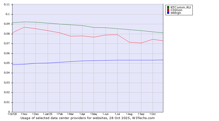 Historical trends in the usage of RTComm.RU vs. CDmon vs. webgo