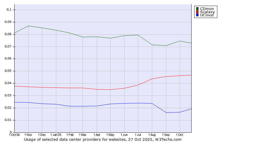 Historical trends in the usage of CDmon vs. Scalaxy vs. UCloud