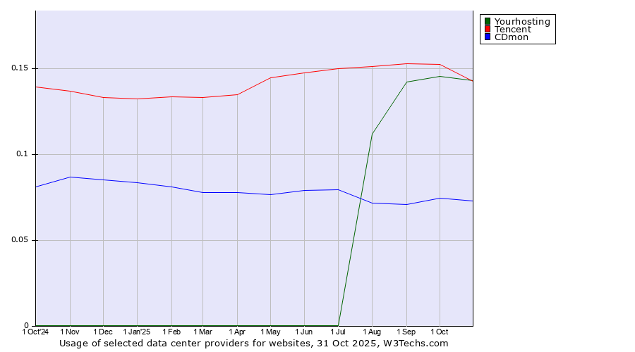 Historical trends in the usage of Tencent vs. Yourhosting vs. CDmon