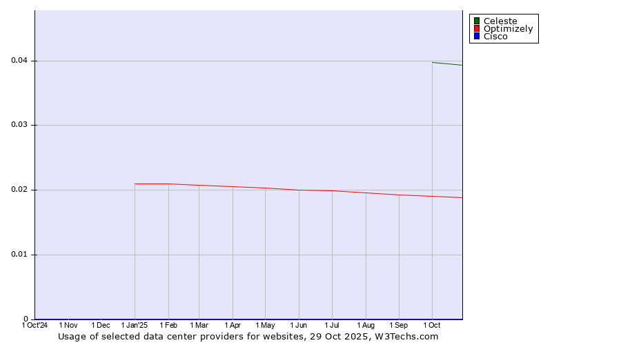 Historical trends in the usage of Celeste vs. Optimizely vs. Cisco