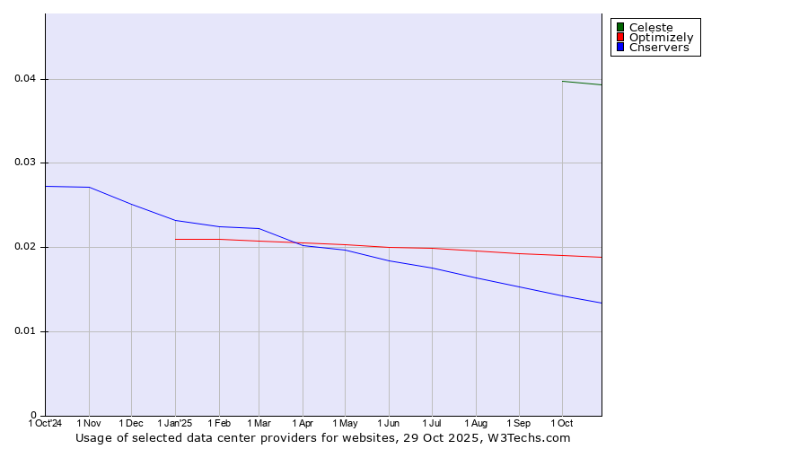 Historical trends in the usage of Celeste vs. Optimizely vs. Cnservers
