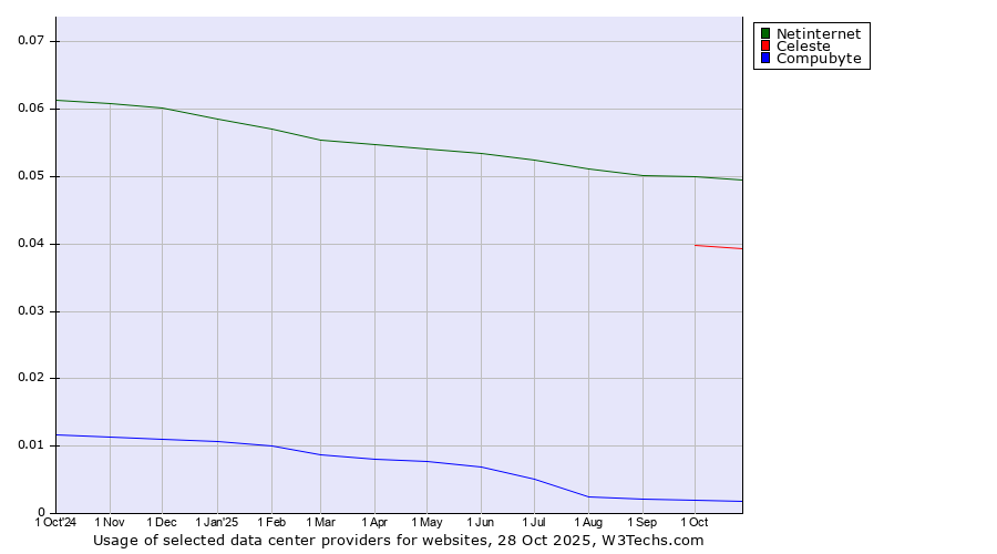Historical trends in the usage of Netinternet vs. Celeste vs. Compubyte