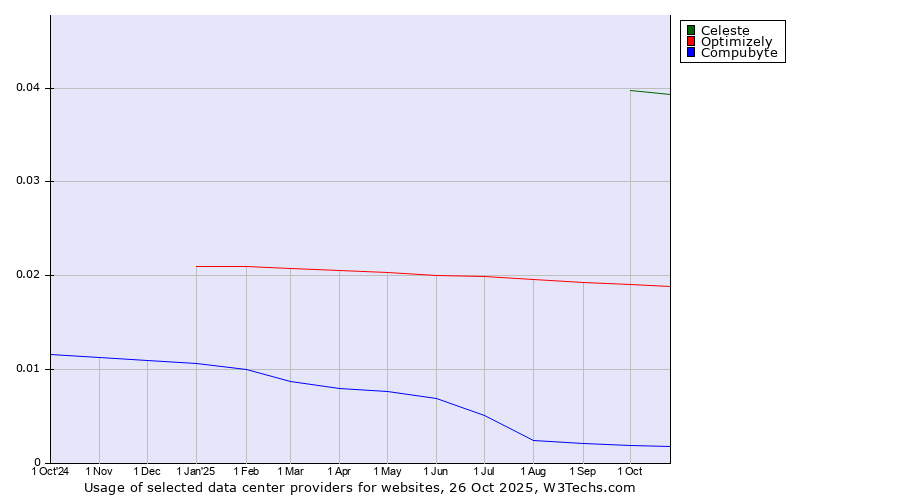 Historical trends in the usage of Celeste vs. Optimizely vs. Compubyte