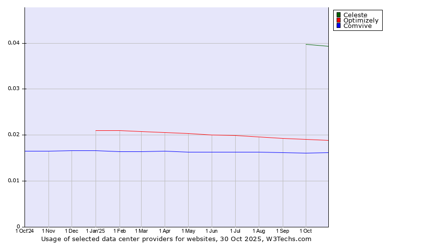 Historical trends in the usage of Celeste vs. Optimizely vs. Comvive