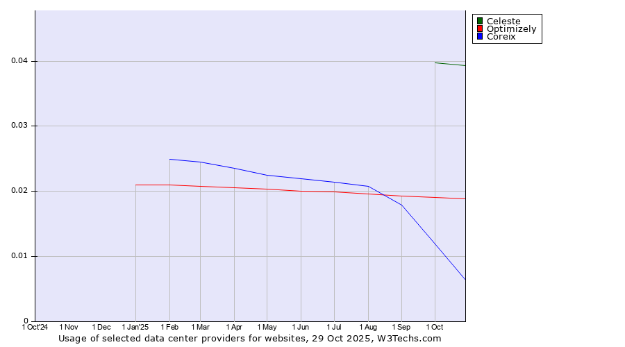 Historical trends in the usage of Celeste vs. Optimizely vs. Coreix