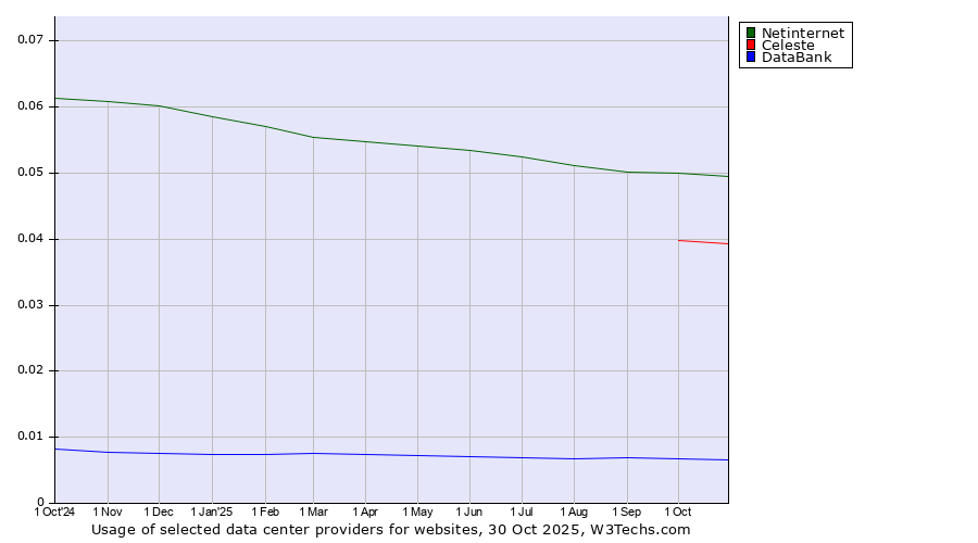 Historical trends in the usage of Netinternet vs. Celeste vs. DataBank