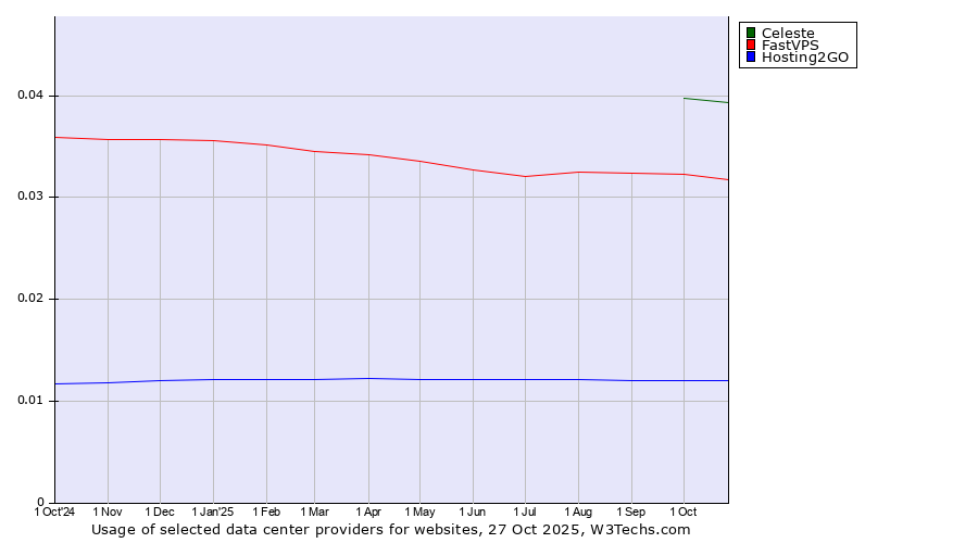 Historical trends in the usage of Celeste vs. FastVPS vs. Hosting2GO
