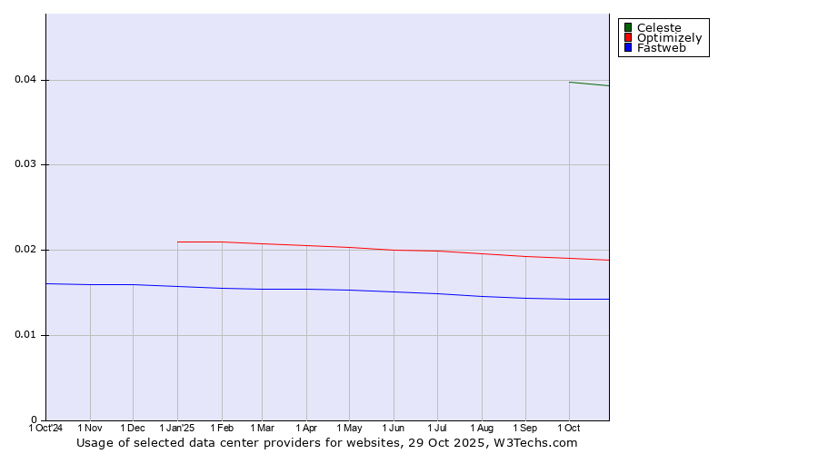 Historical trends in the usage of Celeste vs. Optimizely vs. Fastweb
