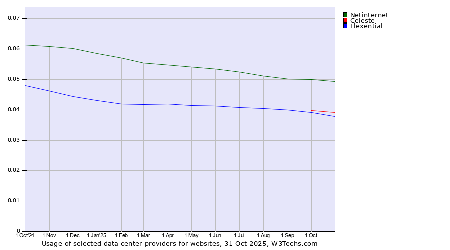 Historical trends in the usage of Netinternet vs. Celeste vs. Flexential