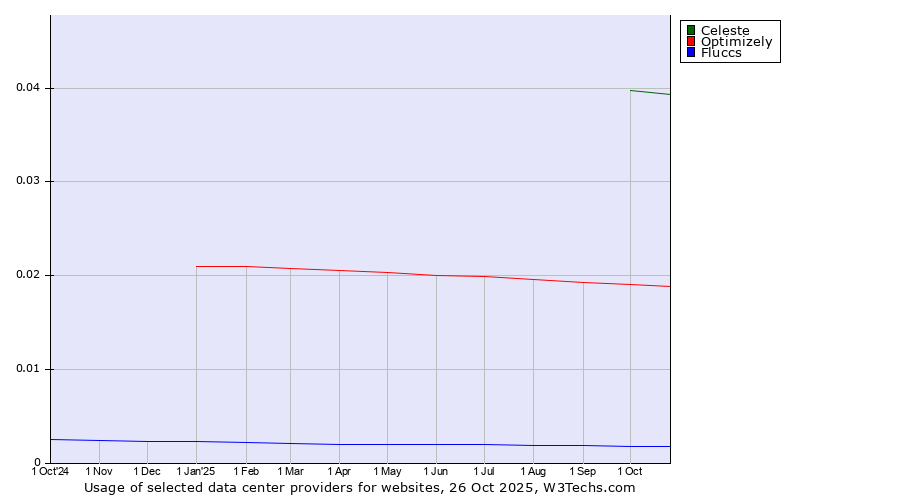Historical trends in the usage of Celeste vs. Optimizely vs. Fluccs