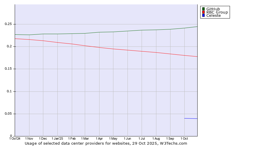Historical trends in the usage of GitHub vs. RBC Group vs. Celeste