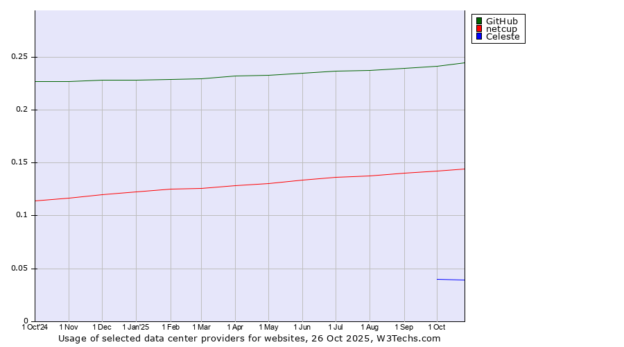 Historical trends in the usage of GitHub vs. netcup vs. Celeste