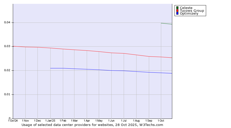 Historical trends in the usage of Celeste vs. Tucows Group vs. Optimizely