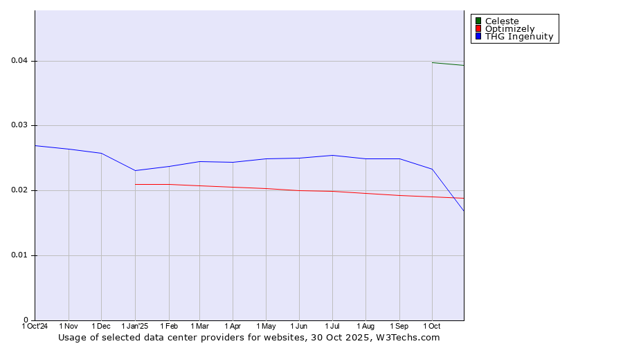 Historical trends in the usage of Celeste vs. Optimizely vs. THG Ingenuity