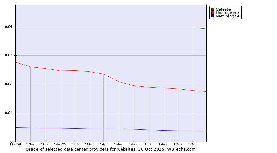 Historical trends in the usage of Celeste vs. Hostiserver vs. NetCologne