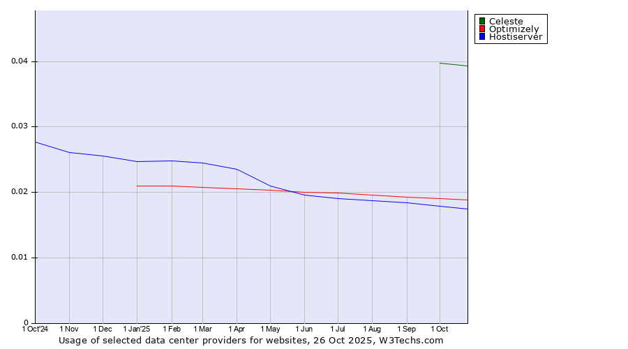 Historical trends in the usage of Celeste vs. Optimizely vs. Hostiserver