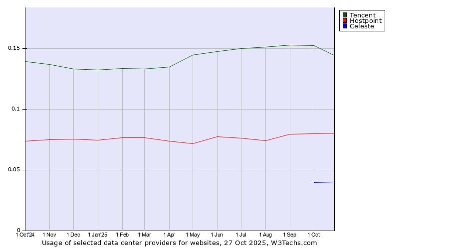 Historical trends in the usage of Tencent vs. Hostpoint vs. Celeste