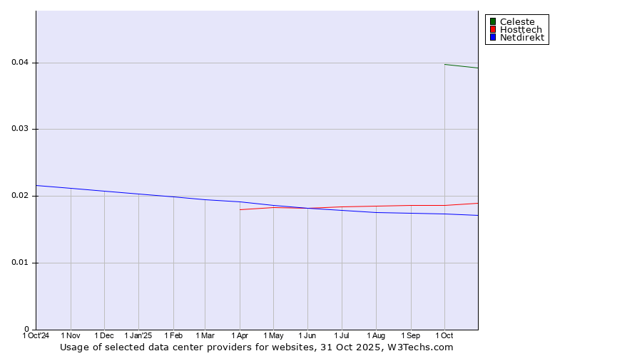 Historical trends in the usage of Celeste vs. Hosttech vs. Netdirekt