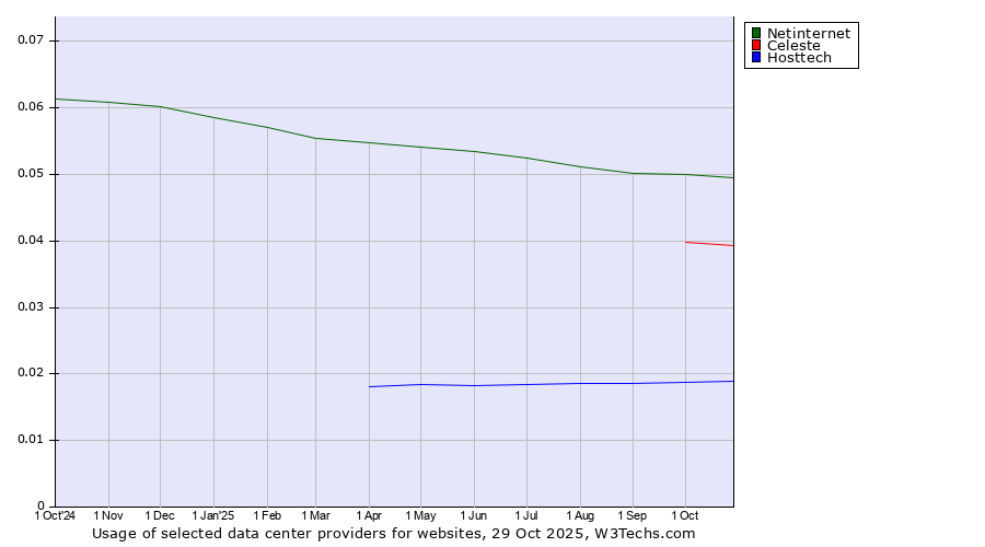 Historical trends in the usage of Netinternet vs. Celeste vs. Hosttech