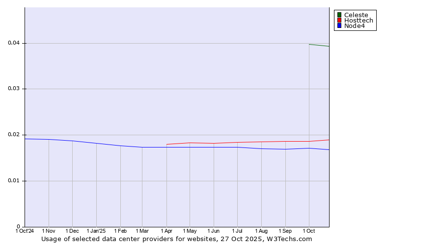 Historical trends in the usage of Celeste vs. Hosttech vs. Node4