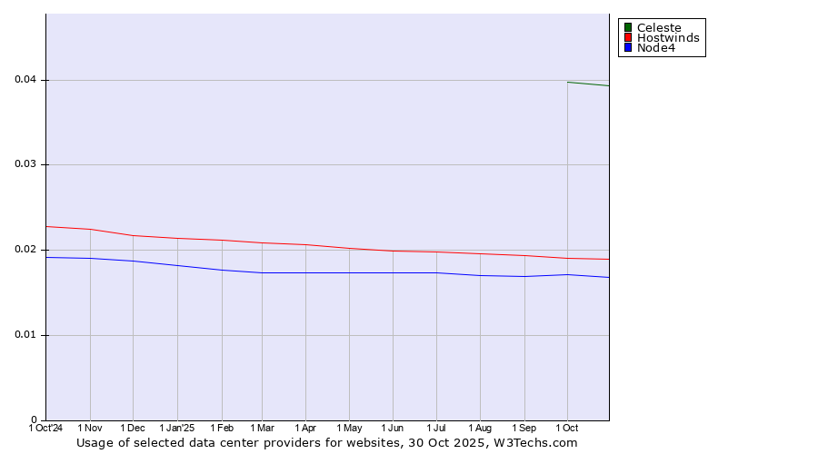 Historical trends in the usage of Celeste vs. Hostwinds vs. Node4