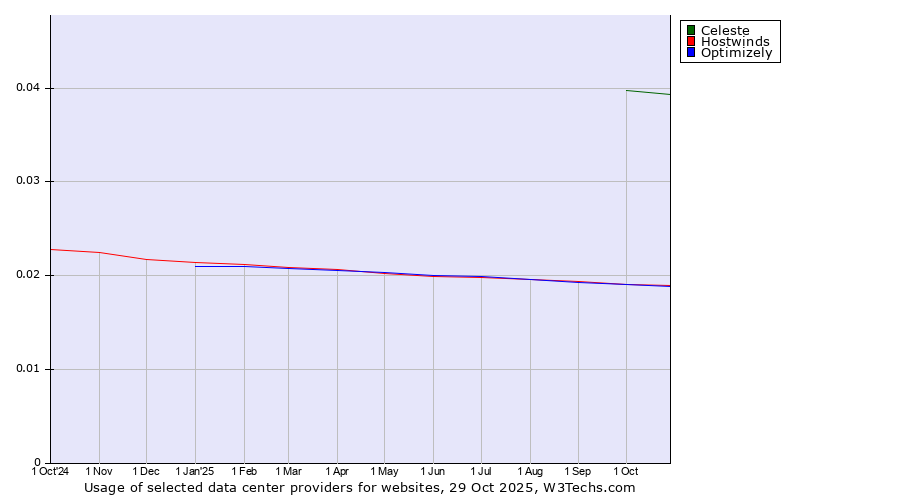 Historical trends in the usage of Celeste vs. Optimizely vs. Hostwinds