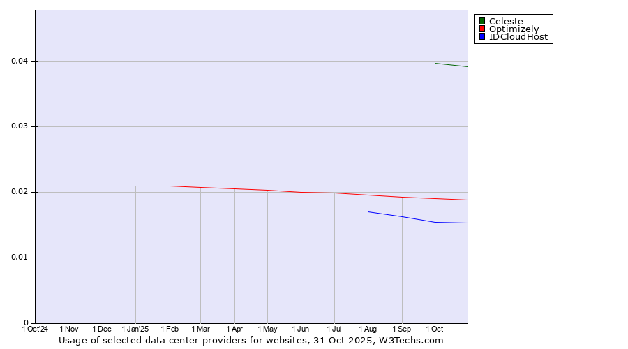 Historical trends in the usage of Celeste vs. Optimizely vs. IDCloudHost