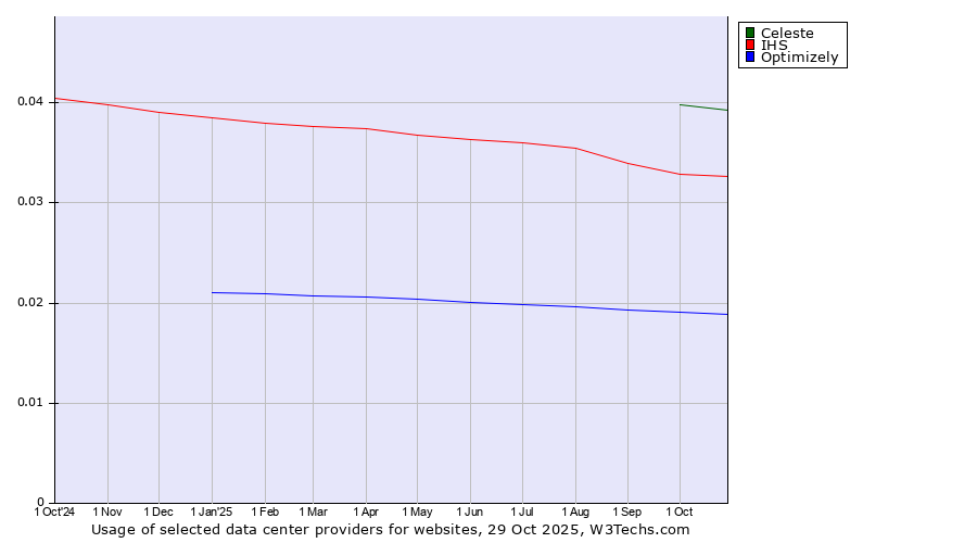 Historical trends in the usage of Celeste vs. IHS vs. Optimizely