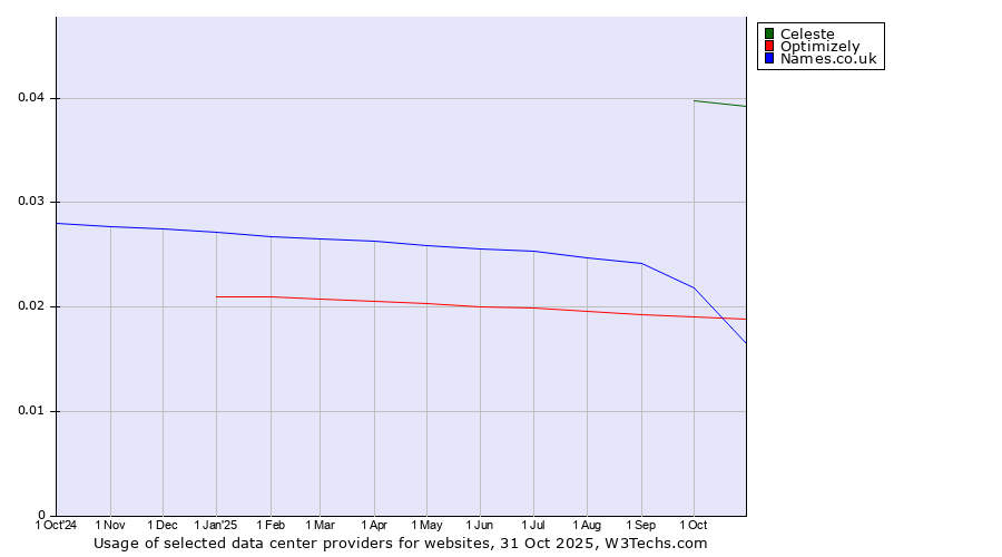 Historical trends in the usage of Celeste vs. Names.co.uk vs. Optimizely