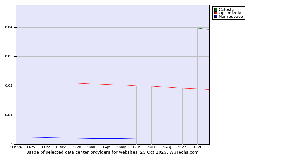 Historical trends in the usage of Celeste vs. Optimizely vs. Namespace