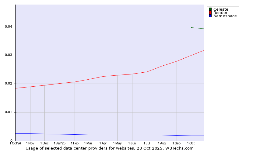 Historical trends in the usage of Celeste vs. Render vs. Namespace