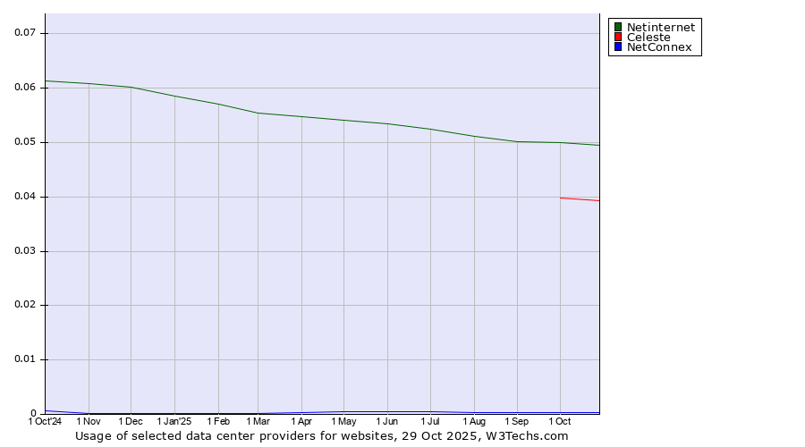 Historical trends in the usage of Netinternet vs. Celeste vs. NetConnex