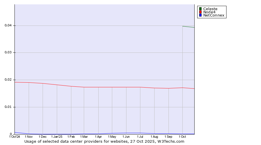 Historical trends in the usage of Celeste vs. Node4 vs. NetConnex