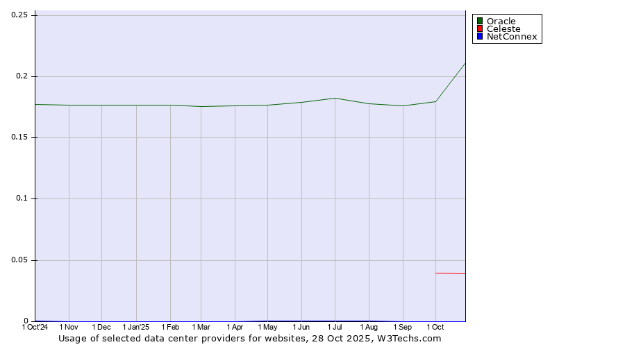 Historical trends in the usage of Oracle vs. Celeste vs. NetConnex