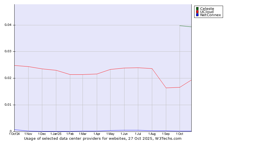 Historical trends in the usage of Celeste vs. UCloud vs. NetConnex