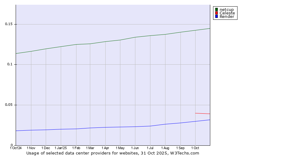 Historical trends in the usage of netcup vs. Celeste vs. Render