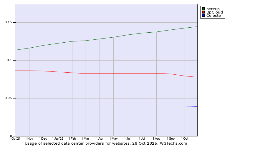 Historical trends in the usage of netcup vs. UpCloud vs. Celeste