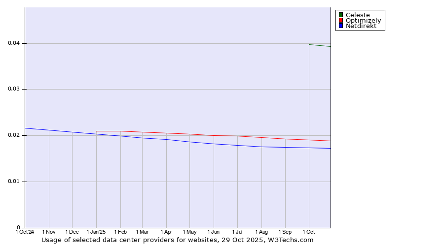 Historical trends in the usage of Celeste vs. Optimizely vs. Netdirekt