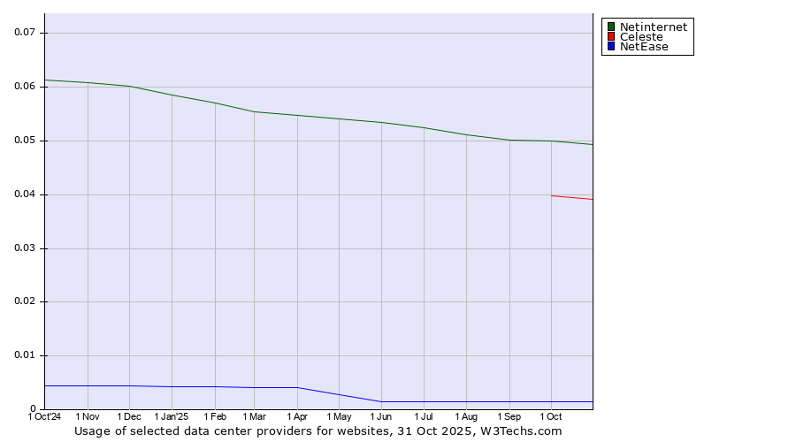 Historical trends in the usage of Netinternet vs. Celeste vs. NetEase